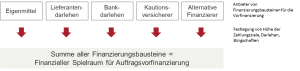 Procunia-Blog: Working Capital - Finanzierungsbausteine