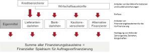 Procunia-Blog: Working Capital - Wirtschaftsauskünfte